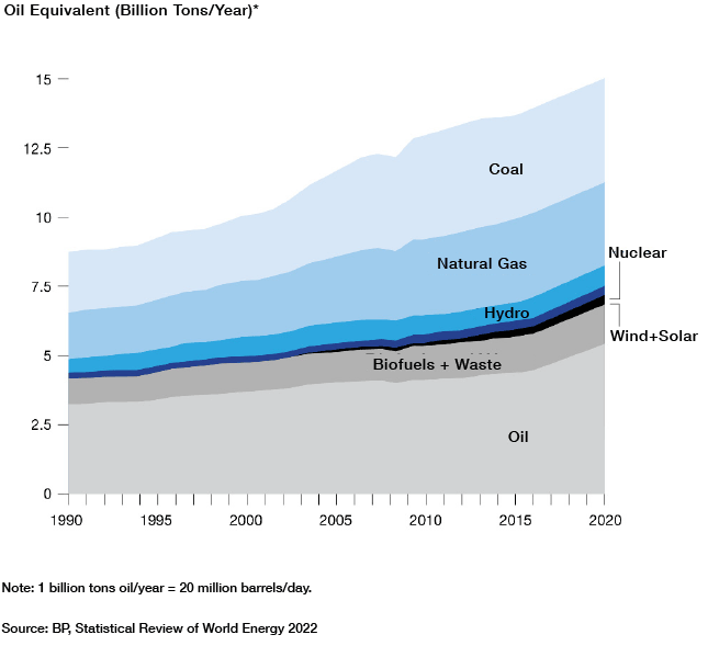 Growth in Global Energy Supplies