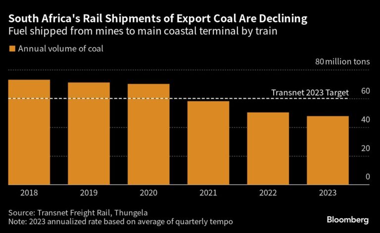 South Africa's Rail Shipments of Export Coal Are Declining | Fuel shipped from mines to main coastal terminal by train