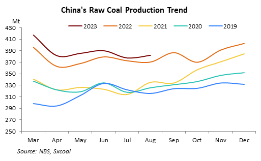 Coal News & Price Data – October 16, 2023 – China’s Coal Production Outlook