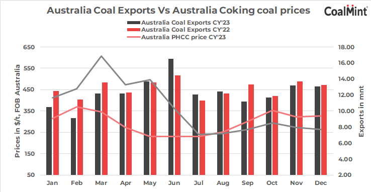 Coal News Coal Markets Australian Coking Coal Exports