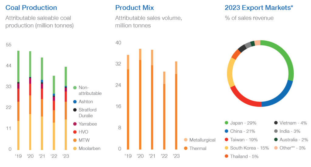 Initiating Coverage on Yancoal (ASX: YAL)