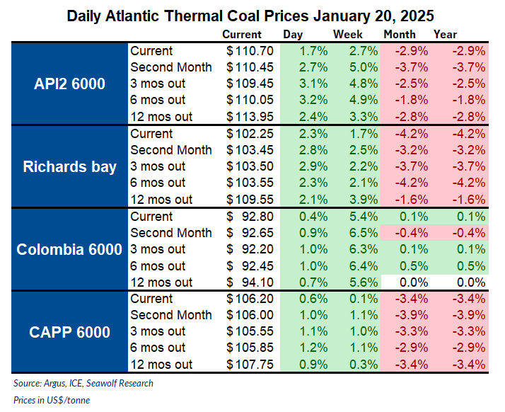 Thermal Coal Market Update