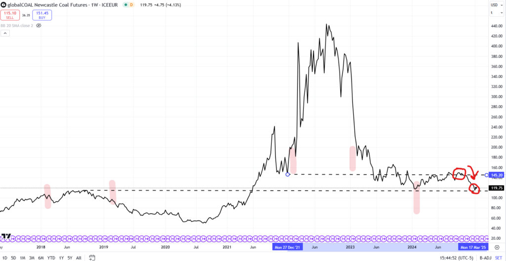 Update on Hybrid Met/Thermal Coal Stocks