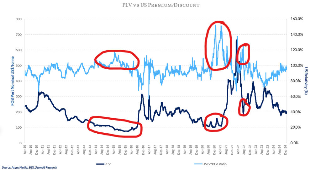 US Met Coal Price Assessments Are Getting Stupid Again