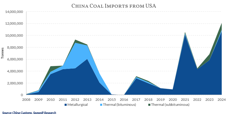 China Slaps 15% Tariffs on Coal Imports From USA