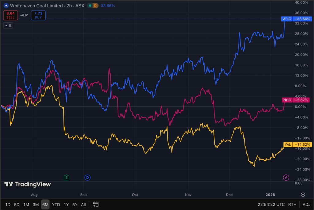 Comparison of Aussie Miners with Thermal Exposure: WHC, NHC and YAL