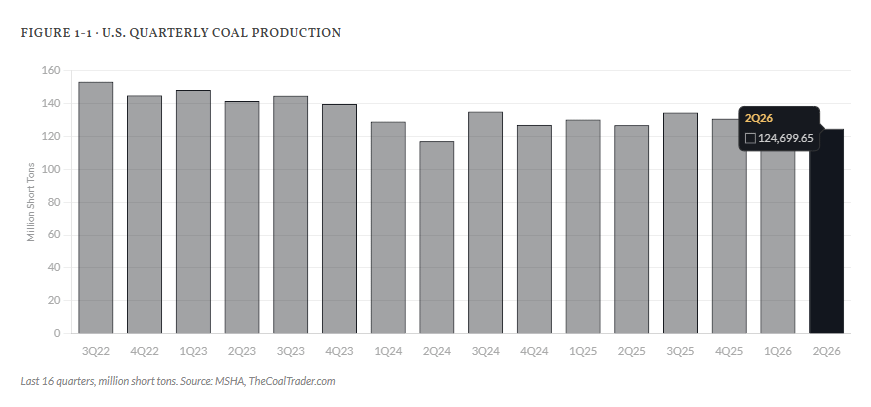U.S. Coal Production — Q2 2026